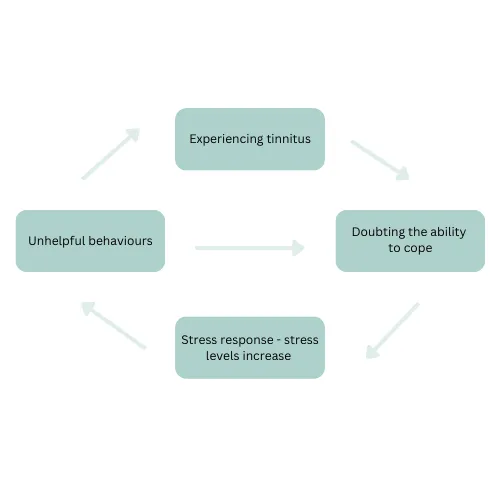 Does stress make tinnitus worse; Tinnitus and stress; Stress related tinnitus go away; Can stress cause temporary tinnitus