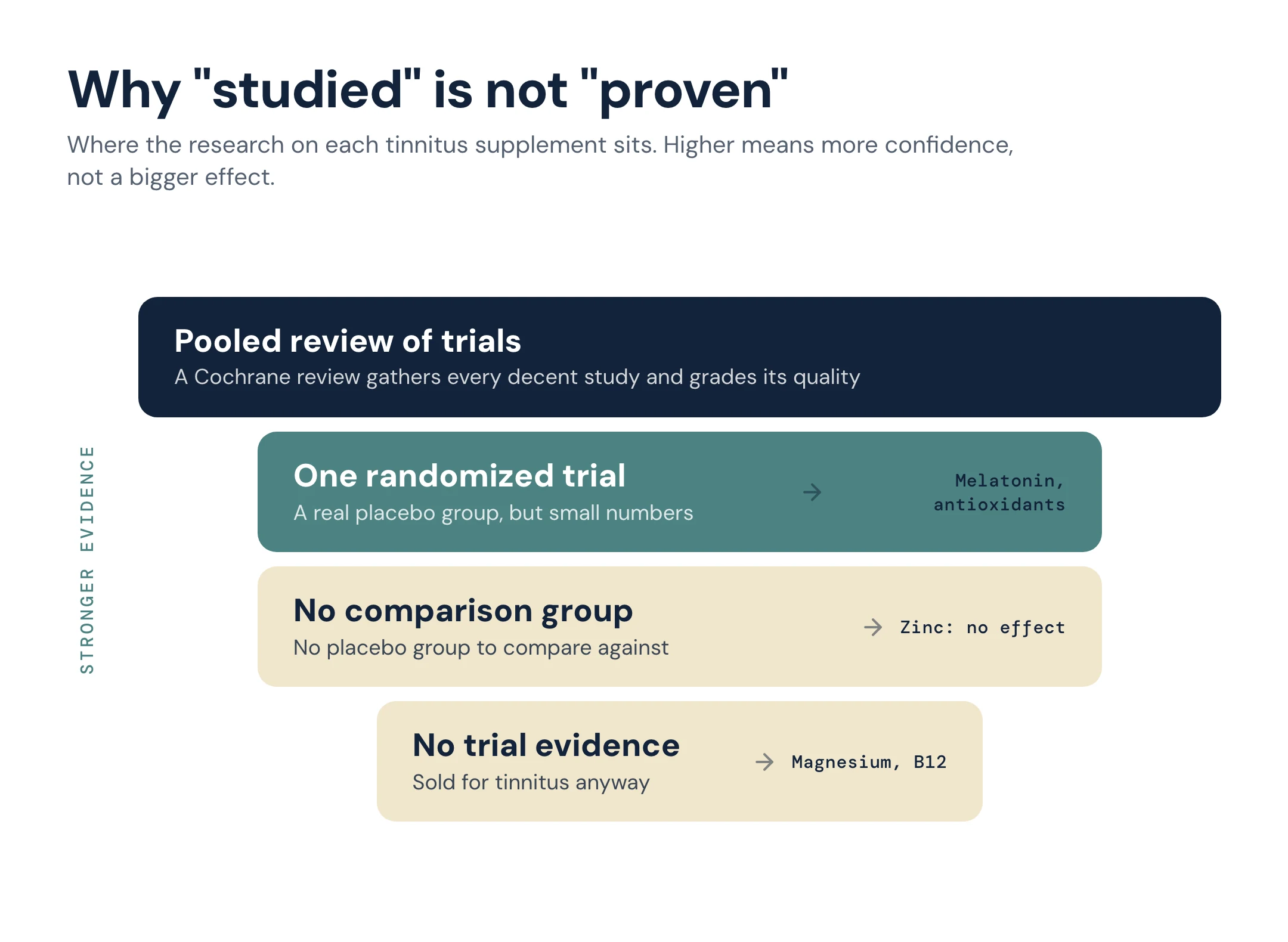 Diagram showing four levels of evidence quality and which tinnitus supplements sit at each: a pooled Cochrane review of trials, where ginkgo is unclear; one randomized trial, for melatonin and antioxidants; a study with no comparison group, where zinc showed no effect; and no trial evidence at all, for magnesium and vitamin B12.