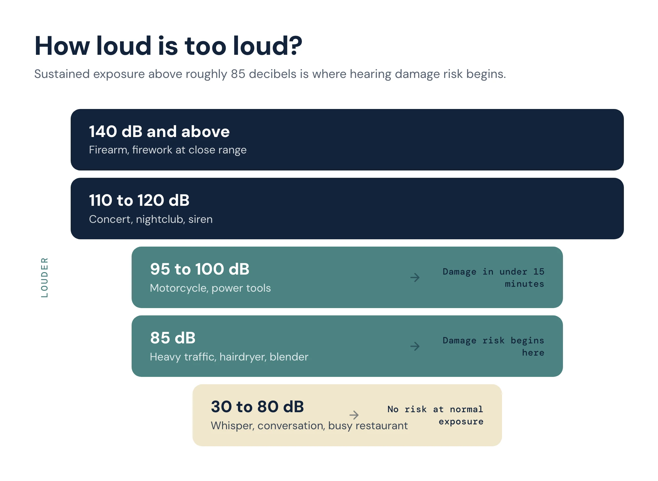 Chart of approximate sound levels in decibels, from 30 to 80 decibels for whispers, conversation and a busy restaurant with no risk at normal exposure, through 85 decibels for heavy traffic where damage risk begins, up to 110 to 120 decibels for concerts and 140 decibels and above for firearms and fireworks.