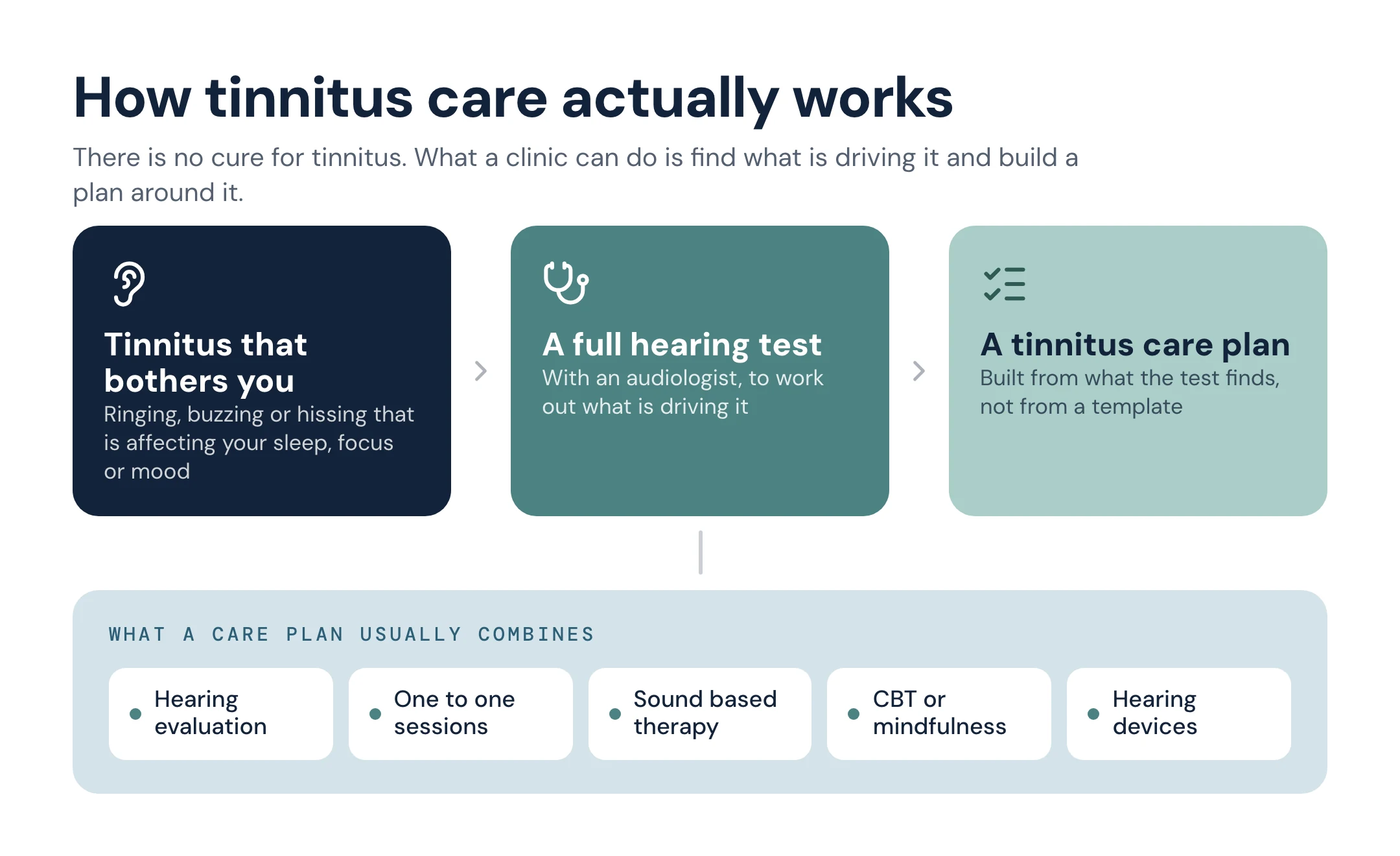 Diagram of the tinnitus care pathway: tinnitus that bothers you leads to a full hearing test with an audiologist, which leads to a tinnitus care plan that may include one-to-one sessions, sound therapy, talking therapy and a digital program.
