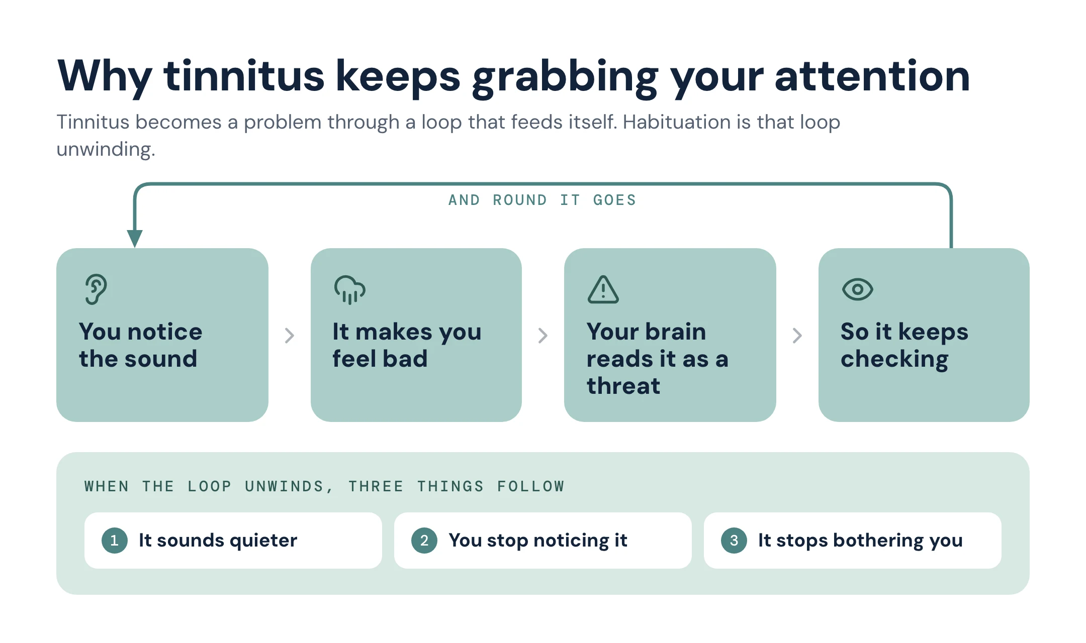 Diagram of the tinnitus reaction cycle, where noticing the sound leads to feeling bad, the brain reading it as a threat, and checking for it again, alongside the three results of habituation: it sounds quieter, you stop noticing it, and it stops bothering you.